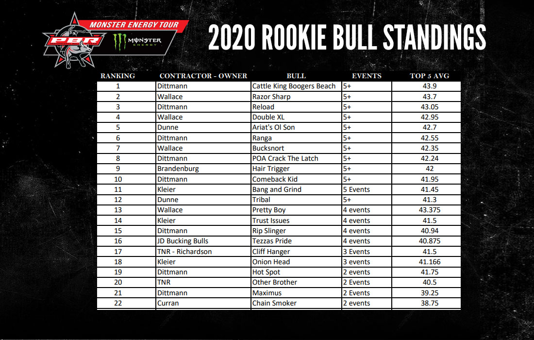 2020 Rookie Bull Standings — The Professional Bull Riders